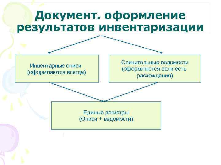 Документ. оформление результатов инвентаризации Инвентарные описи (оформляются всегда) Сличительные ведомости (оформляются если есть расхождения)