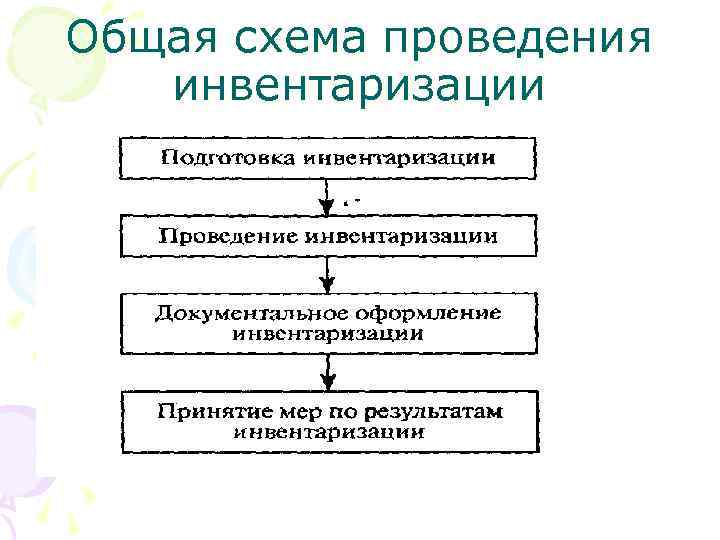 Методы контроля фактического выполнения проекта