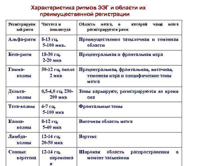 Характеристика ритмов ЭЭГ и области их преимущественной регистрации Регистрируем ый ритм Частота и амплитуда