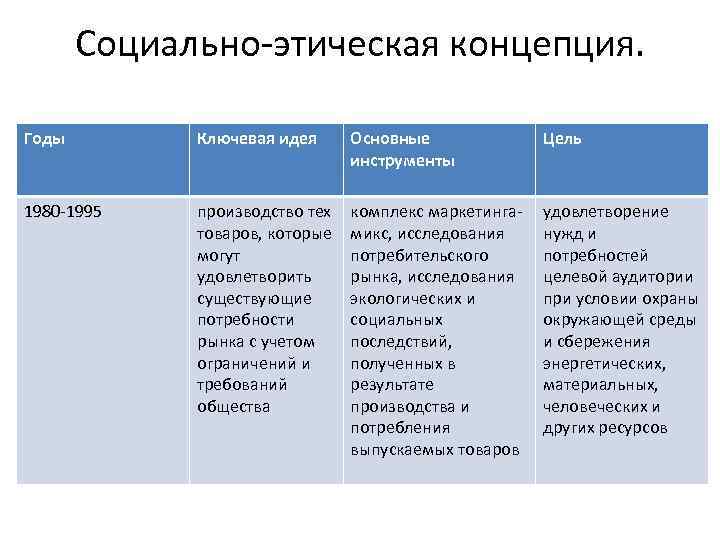 Социально-этическая концепция. Годы Ключевая идея Основные инструменты Цель 1980 -1995 производство тех товаров, которые