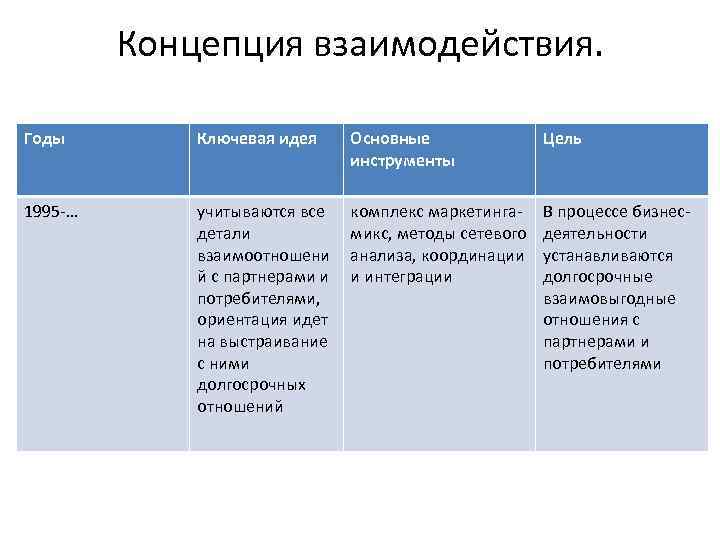 Концепция взаимодействия. Годы Ключевая идея Основные инструменты Цель 1995 -… учитываются все детали взаимоотношени