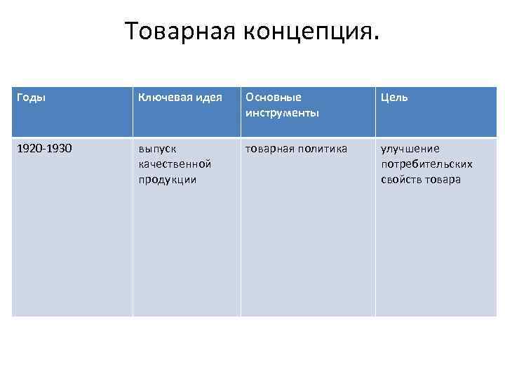 Товарная концепция. Годы Ключевая идея Основные инструменты Цель 1920 -1930 выпуск качественной продукции товарная