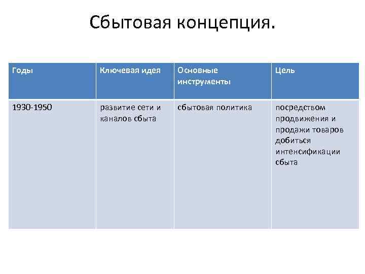 Сбытовая концепция. Годы Ключевая идея Основные инструменты Цель 1930 -1950 развитие сети и каналов