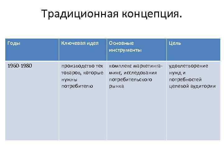 Традиционная концепция. Годы Ключевая идея Основные инструменты Цель 1960 -1980 производство тех товаров, которые