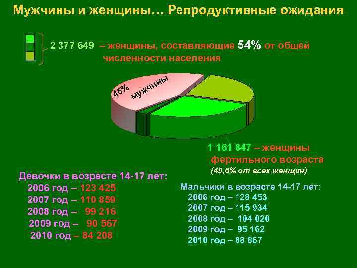 Мужчины и женщины… Репродуктивные ожидания 2 377 649 – женщины, составляющие 54% от общей
