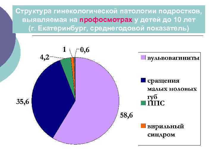 Структура гинекологической патологии подростков, выявляемая на профосмотрах у детей до 10 лет (г. Екатеринбург,
