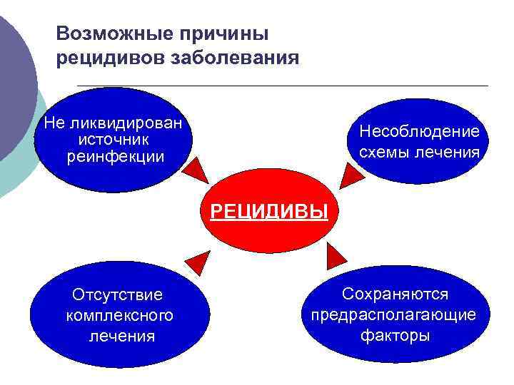 Возможные причины рецидивов заболевания Не ликвидирован источник реинфекции Несоблюдение схемы лечения РЕЦИДИВЫ Отсутствие комплексного