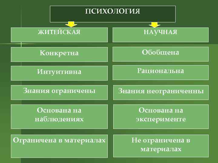 ПСИХОЛОГИЯ ЖИТЕЙСКАЯ НАУЧНАЯ Конкретна Обобщена Интуитивна Рациональна Знания ограничены Знания неограниченны Основана на наблюдениях