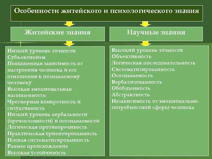 Особенности житейского и психологического знания Житейские знания Низкий уровень точности Субъективизм Повышенная зависимость от