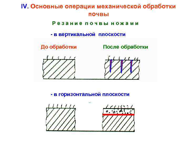 IV. Основные операции механической обработки почвы Резание почвы ножами - в вертикальной плоскости До