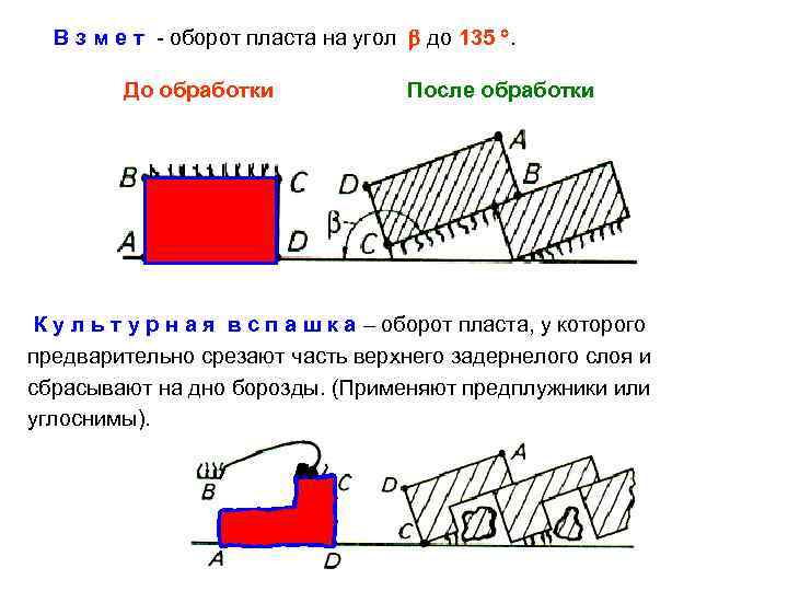  В з м е т - оборот пласта на угол до 135 .