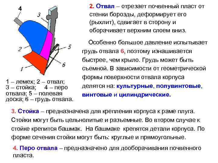  4 2. Отвал – отрезает почвенный пласт от стенки борозды, деформирует его (рыхлит),