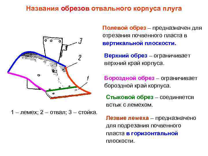  Названия обрезов отвального корпуса плуга Полевой обрез – предназначен для отрезания почвенного пласта