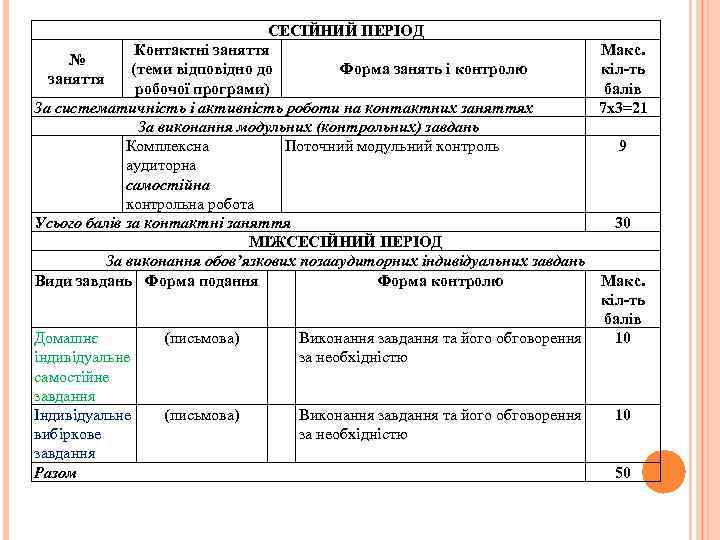 СЕСІЙНИЙ ПЕРІОД Контактні заняття Макс. № (теми відповідно до Форма занять і контролю кіл-ть
