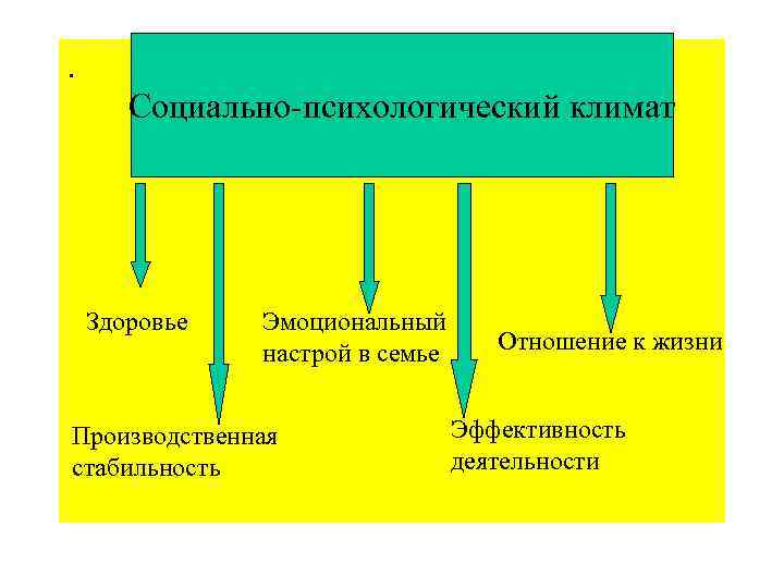 . Социально-психологический климат Здоровье Эмоциональный настрой в семье Отношение к жизни Производственная Эффективность стабильность