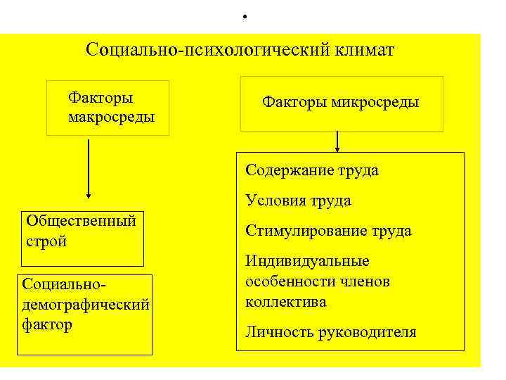  . Социально-психологический климат Факторы микросреды макросреды Содержание труда Условия труда Общественный Стимулирование труда