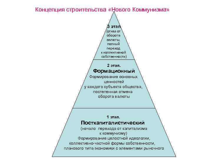 Концепция строительства «Нового Коммунизма» 3 этап (отказ от оборота валюты, полный переход к коллективной