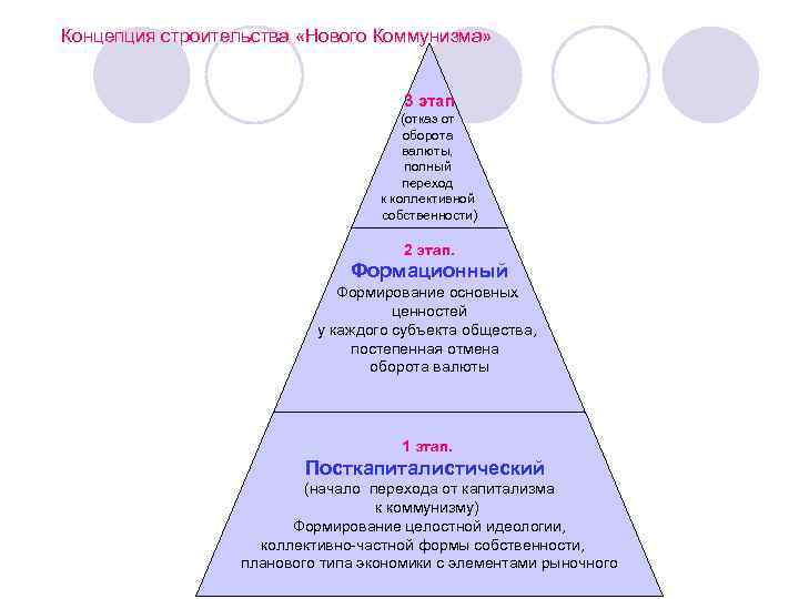 Концепция строительства «Нового Коммунизма» 3 этап (отказ от оборота валюты, полный переход к коллективной