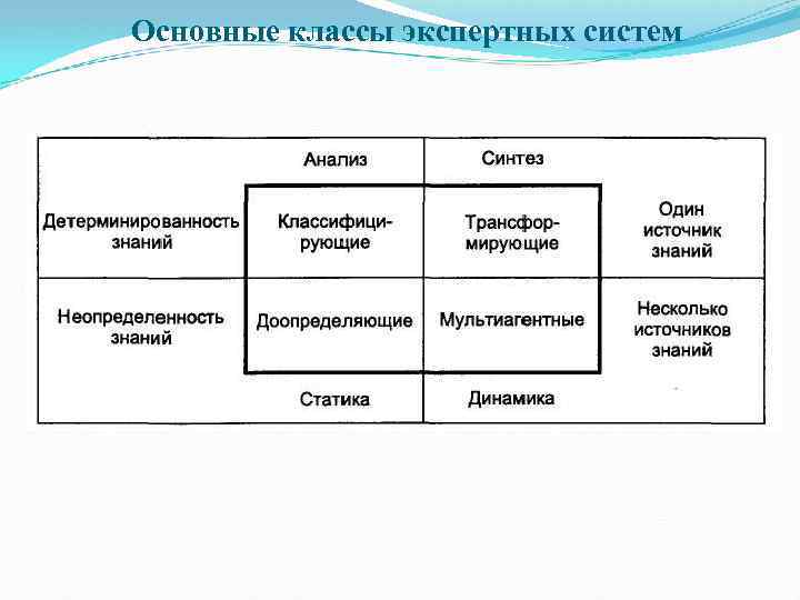 Основные классы экспертных систем 