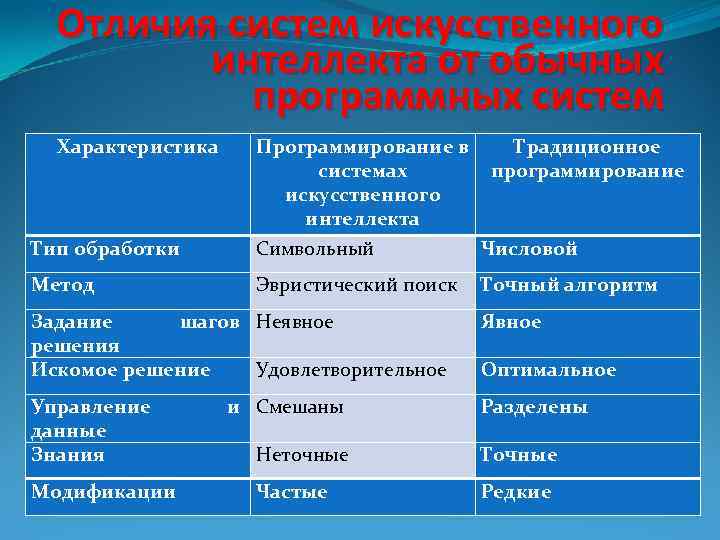 Отличия систем искусственного интеллекта от обычных программных систем Характеристика Тип обработки Программирование в Традиционное