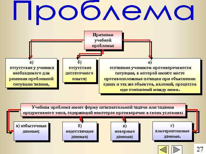 Признаки учебной проблемы: а) отсутствие у ученика необходимого для решения проблемной ситуации знания, б)