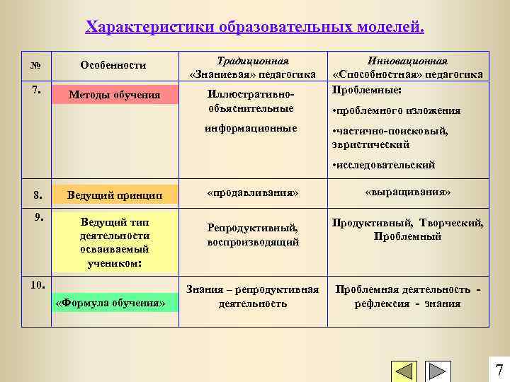 Характеристики образовательных моделей. № Особенности Традиционная «Знаниевая» педагогика 7. Методы обучения Иллюстративнообъяснительные информационные Инновационная