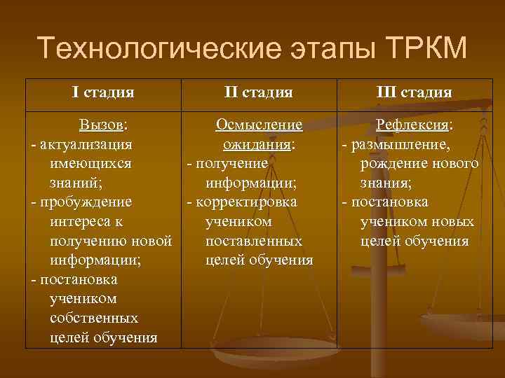 Технологические этапы ТРКМ I стадия II стадия Вызов: Осмысление - актуализация ожидания: имеющихся -