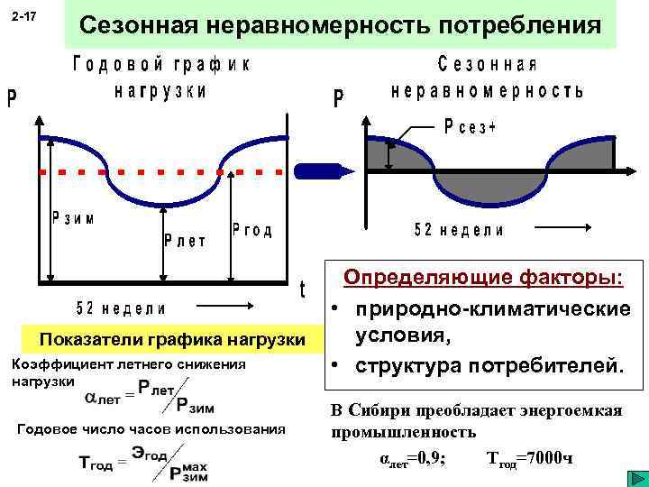 2 -17 Сезонная неравномерность потребления Показатели графика нагрузки Коэффициент летнего снижения нагрузки Годовое число