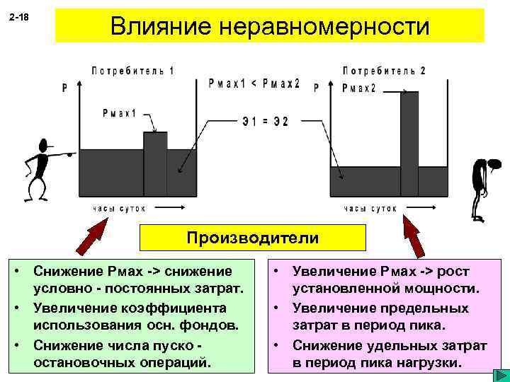 2 -18 Влияние неравномерности Производители • Снижение Рмах -> снижение условно - постоянных затрат.