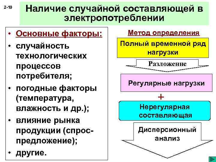 2 -19 Наличие случайной составляющей в электропотреблении • Основные факторы: • случайность технологических процессов