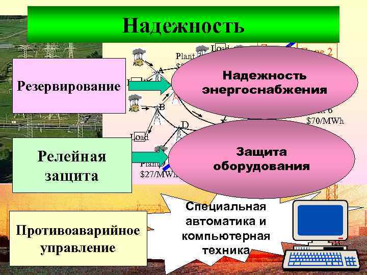 Надежность A Резервирование Load Plant 3 $26/MWh M Load B C D Противоаварийное управление