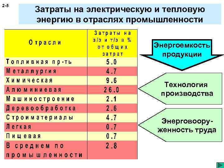 2 -5 Затраты на электрическую и тепловую энергию в отраслях промышленности Энергоемкость продукции Технология