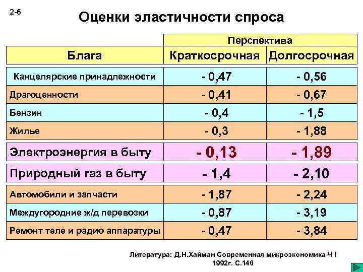 2 -6 Оценки эластичности спроса Перспектива Блага Краткосрочная Долгосрочная - 0, 47 - 0,