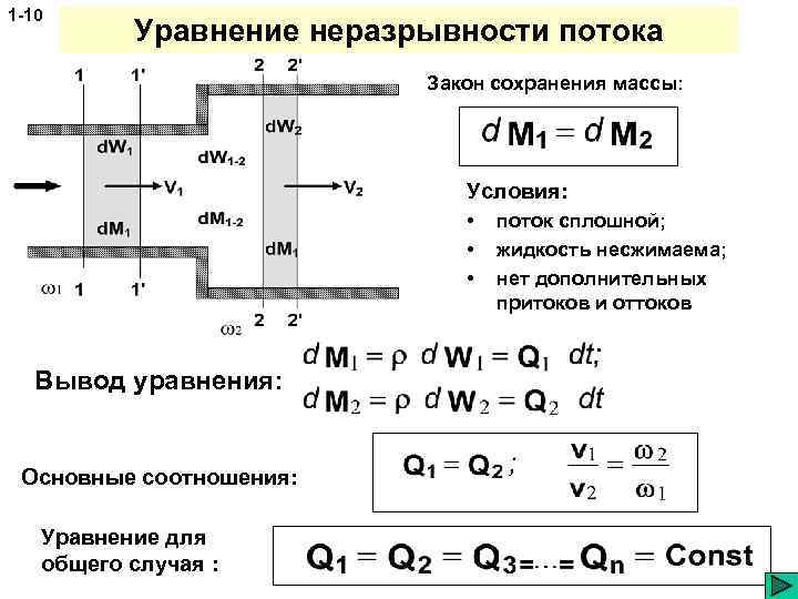 1 -10 Уравнение неразрывности потока Закон сохранения массы: Условия: • • • Вывод уравнения: