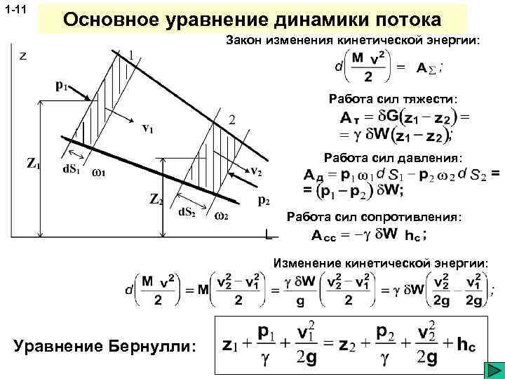 1 -11 Основное уравнение динамики потока Закон изменения кинетической энергии: Работа сил тяжести: Работа