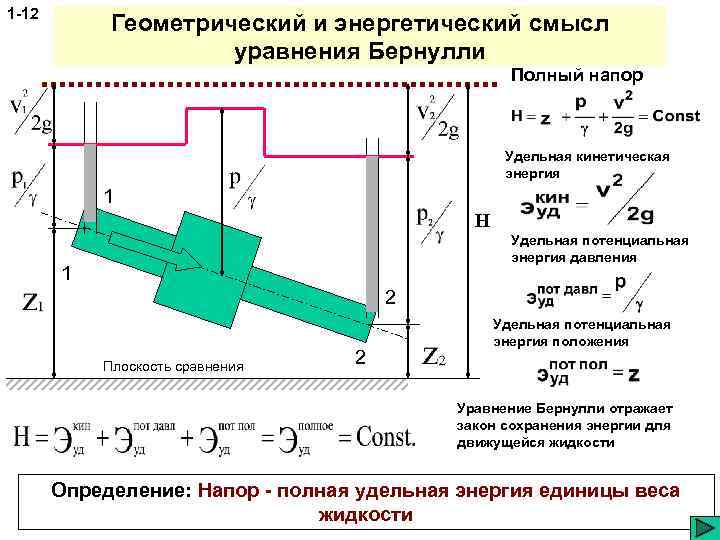 Диаграмма уравнения бернулли