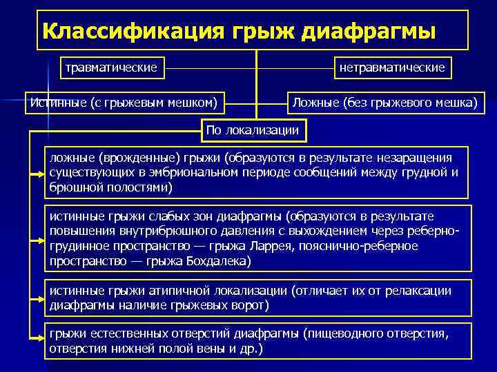 Классификация грыж диафрагмы травматические нетравматические Истинные (с грыжевым мешком) Ложные (без грыжевого мешка) По