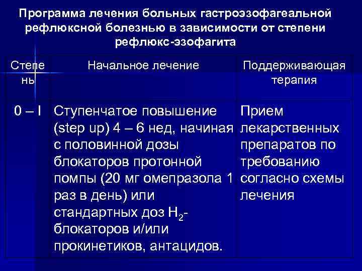 Программа лечения больных гастроэзофагеальной рефлюксной болезнью в зависимости от степени рефлюкс эзофагита Степе нь