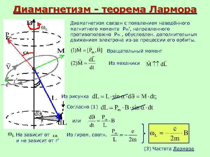 Диамагнетизм - теорема Лармора Диамагнетизм связан с появлением наведённого магнитного момента Pm’, направленного противоположно