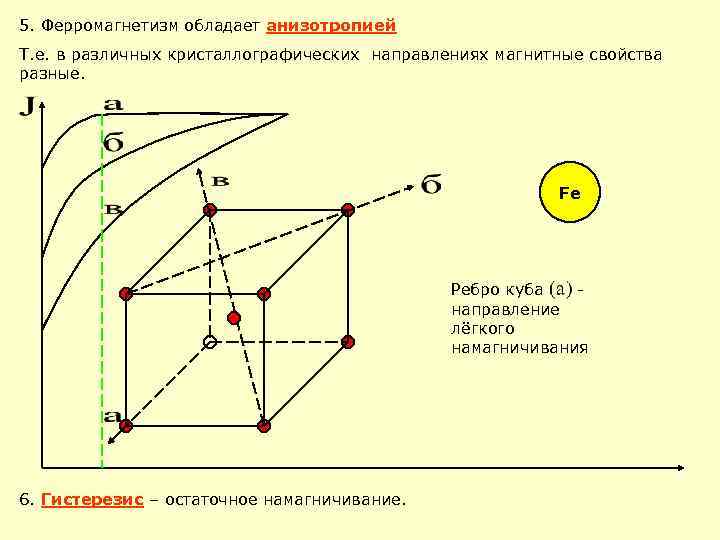 5. Ферромагнетизм обладает анизотропией Т. е. в различных кристаллографических направлениях магнитные свойства разные. Fe