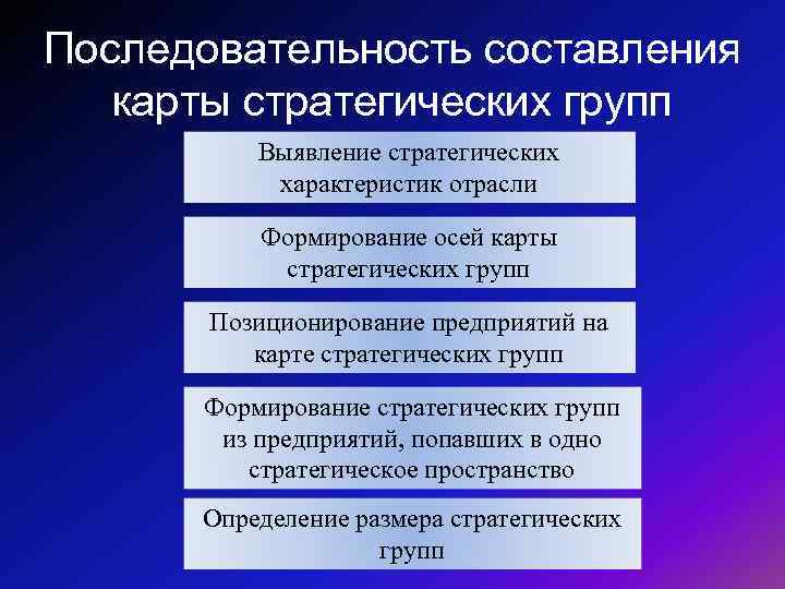 Последовательность составления карты стратегических групп Выявление стратегических характеристик отрасли Формирование осей карты стратегических групп