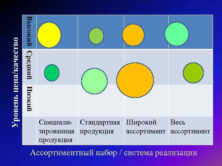 Уровень цена/качество Высокий Средний Низкий Специали- Стандартная Широкий Весь зированная продукция ассортимент продукция Ассортиментный