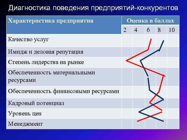 Диагностика поведения предприятий-конкурентов Характеристика предприятия Качество услуг Имидж и деловая репутация Степень лидерства на