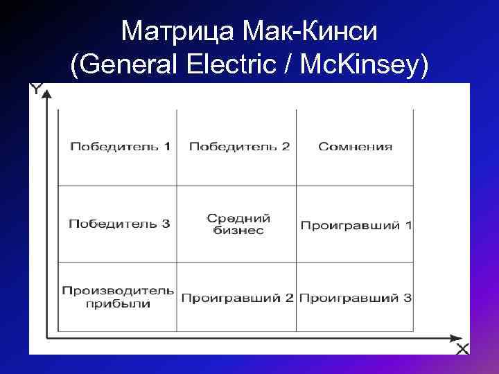 Матрица Мак-Кинси (General Electric / Mc. Kinsey) 