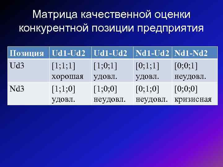 Матрица качественной оценки конкурентной позиции предприятия Позиция Ud 1 -Ud 2 Ud 3 [1;