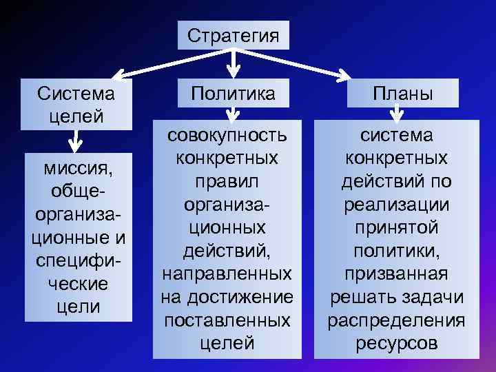 Стратегия Система целей миссия, общеорганизационные и специфические цели Политика совокупность конкретных правил организационных действий,