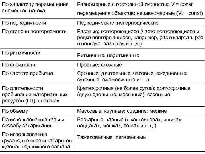 По характеру перемещения элементов потока Равномерные с постоянной скоростью V = const По периодичности