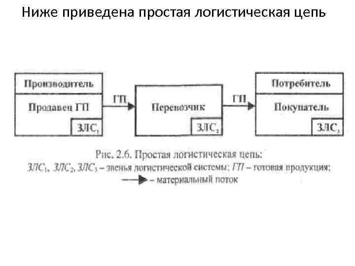 Ниже приведена простая логистическая цепь 