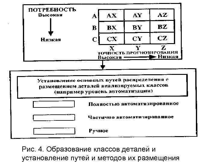 Рис. 4. Образование классов деталей и установление путей и методов их размещения 