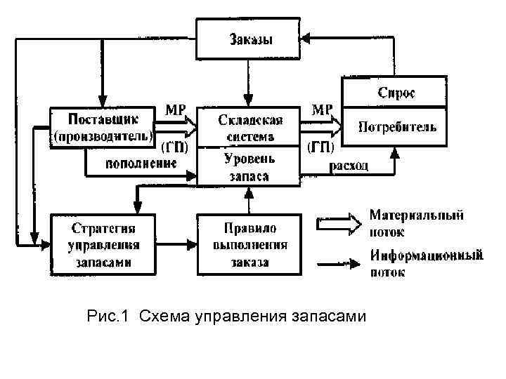 Анализ технологической схемы потока